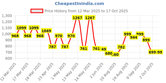 ajio.com urban space 6 Seater Printed Everyday Table Cover urban space Price History Graph from 12 Mar 2025 to 16 Oct 2025
