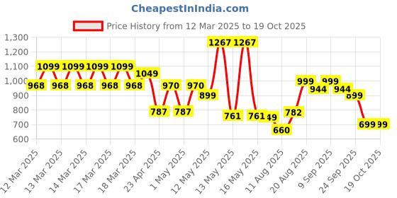 ajio.com urban space 6 Seater Printed Everyday Table Cover urban space Price History Graph from 12 Mar 2025 to 17 Oct 2025