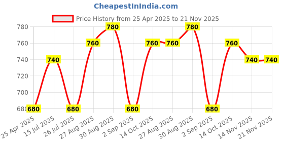 ajio.com casableu 6-Seater Printed Table Cover casableu Price History Graph from 25 Apr 2025 to 14 Nov 2025