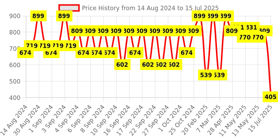 ajio.com portico 6-seater Printed Table Runner portico Price History Graph from 14 Aug 2024 to 15 Jul 2025