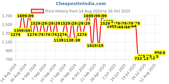 ajio.com portico 6 Seater Table Cloth portico Price History Graph from 14 Aug 2024 to 16 Oct 2025