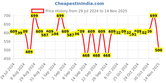 ajio.com stylista 6 Seater Table Cover Oval Shaped 60''x 90'' stylista Price History Graph from 29 Jul 2024 to 14 Nov 2025