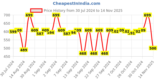 ajio.com stylista 6 Seater Table Cover Oval Shaped 60''x 90'' stylista Price History Graph from 30 Jul 2024 to 14 Nov 2025