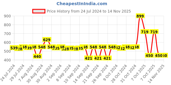 ajio.com stylista 60 ''x 75 ''Queen Size Waterproof Mattress Protector stylista Price History Graph from 24 Jul 2024 to 14 Nov 2025
