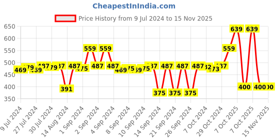 ajio.com stylista 60 ''x 78 ''Queen Size Waterproof Mattress Protector stylista Price History Graph from 9 Jul 2024 to 15 Nov 2025