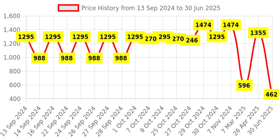 ajio.com himeya 600 GSM Cotton Bath Towel himeya Price History Graph from 13 Sep 2024 to 30 Jun 2025
