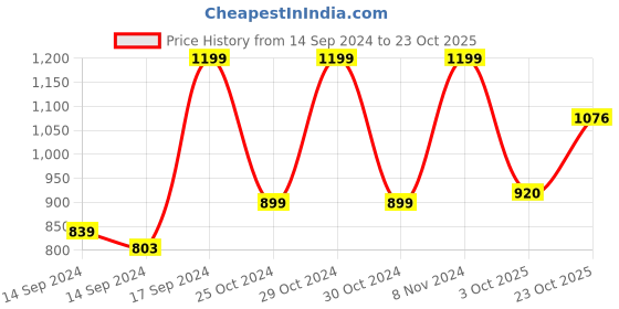 ajio.com fabindia 600 GSM Set of 6 Herringbone Prithi Cotton Woven Mats fabindia Price History Graph from 14 Sep 2024 to 23 Oct 2025