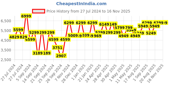 ajio.com mytrident 600 TC Cotton Double King-Size Bedsheet with Pillow Covers mytrident Price History Graph from 27 Jul 2024 to 16 Nov 2025