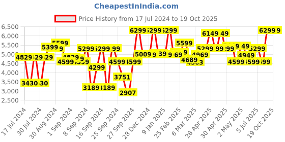 ajio.com mytrident 600 TC Cotton Double King-Size Bedsheet with Pillow Covers mytrident Price History Graph from 17 Jul 2024 to 19 Oct 2025