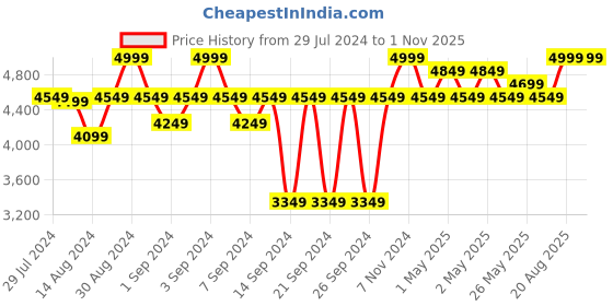ajio.com chann studio 600 TC Cotton King-Size Bedsheet with Pillow Covers chann studio Price History Graph from 29 Jul 2024 to 1 Nov 2025