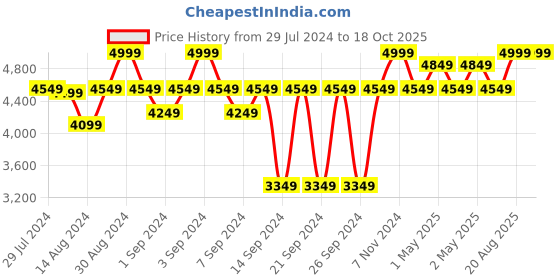 ajio.com chann studio 600 TC King-Size Bedsheet with Pillow Covers chann studio Price History Graph from 29 Jul 2024 to 18 Oct 2025