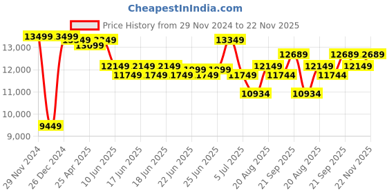 ajio.com lego 60295 Stunt Show Arena Building Blocks lego Price History Graph from 29 Nov 2024 to 22 Nov 2025
