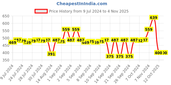 ajio.com stylista 60''x 72'' Queen Size Waterproof Mattress Protector stylista Price History Graph from 9 Jul 2024 to 2 Nov 2025