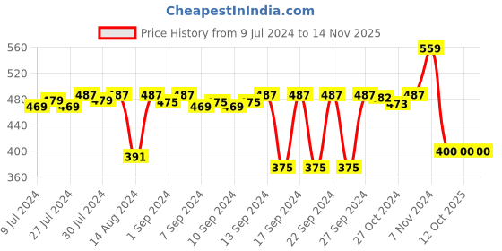 ajio.com stylista 60''x 72'' Queen Size Waterproof Mattress Protector stylista Price History Graph from 9 Jul 2024 to 14 Nov 2025
