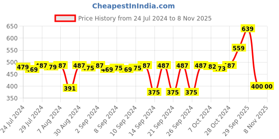 ajio.com stylista 60''x 72'' Queen Size Waterproof Mattress Protector stylista Price History Graph from 24 Jul 2024 to 7 Nov 2025