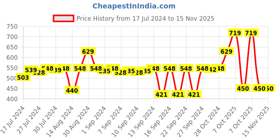 ajio.com stylista 60''x 72''Queen Size Waterproof Mattress Protector stylista Price History Graph from 17 Jul 2024 to 15 Nov 2025