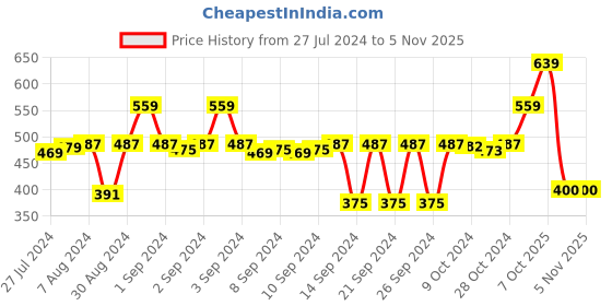 ajio.com stylista 60''x 75'' Queen Size Waterproof Mattress Protector stylista Price History Graph from 27 Jul 2024 to 2 Nov 2025