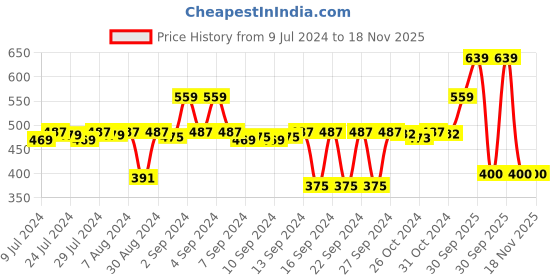 ajio.com stylista 60''x 78'' Queen Size Waterproof Mattress Protector stylista Price History Graph from 9 Jul 2024 to 18 Nov 2025