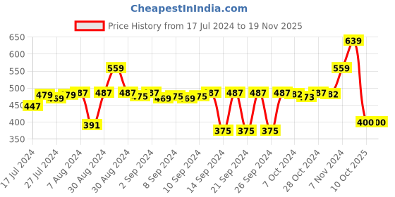 ajio.com stylista 60''x 78'' Queen Size Waterproof Mattress Protector stylista Price History Graph from 17 Jul 2024 to 18 Nov 2025