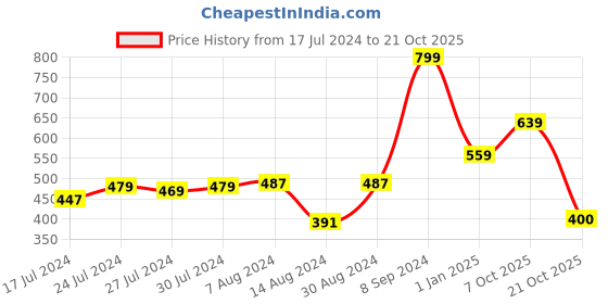 ajio.com stylista 60''x 78''Queen Size Waterproof Mattress Protector stylista Price History Graph from 17 Jul 2024 to 21 Oct 2025