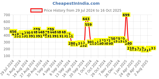 ajio.com 612 league Bermudas with Typographic Placement Print 612 league Price History Graph from 29 Jul 2024 to 16 Oct 2025
