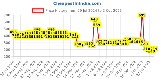 ajio.com 612 league Bermudas with Zip Pockets 612 league Price History Graph from 29 Jul 2024 to 3 Oct 2025