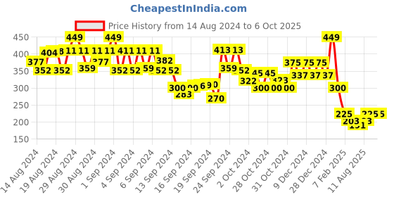 ajio.com 612 league Boys Drawstring Joggers with Slant Pockets 612 league Price History Graph from 14 Aug 2024 to 5 Oct 2025