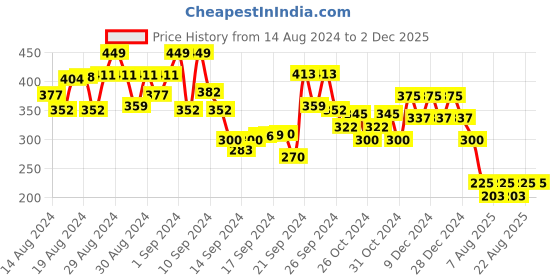 ajio.com 612 league Boys Drawstring Joggers with Slant Pockets 612 league Price History Graph from 14 Aug 2024 to 2 Dec 2025
