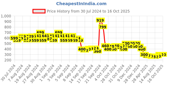 ajio.com 612 league Boys Heathered Joggers with Contrast Side Taping 612 league Price History Graph from 30 Jul 2024 to 15 Oct 2025