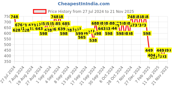 ajio.com 612 league Boys Washed Jeans with Button Closure 612 league Price History Graph from 27 Jul 2024 to 21 Nov 2025