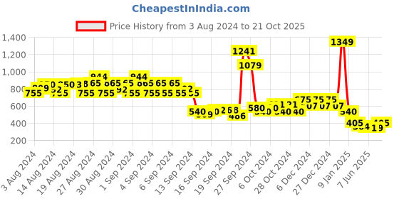 ajio.com 612 league Checked Shirt with Detachable Hood 612 league Price History Graph from 3 Aug 2024 to 21 Oct 2025