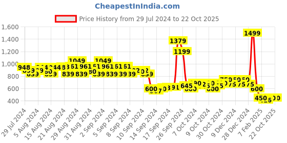 ajio.com 612 league Checked Shirt with Patch Pocket 612 league Price History Graph from 29 Jul 2024 to 21 Oct 2025