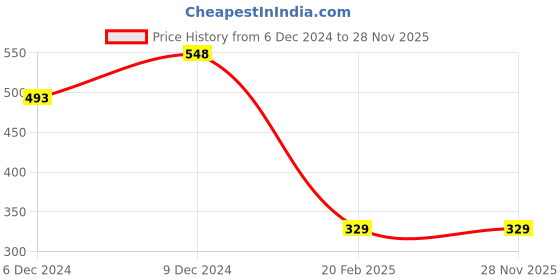 ajio.com 612 league Colourblock Zip-Front Hoodie 612 league Price History Graph from 6 Dec 2024 to 27 Nov 2025