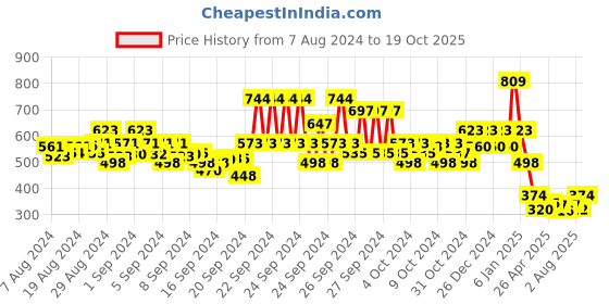 ajio.com 612 league Cotton Shirt with Patch Pocket 612 league Price History Graph from 7 Aug 2024 to 19 Oct 2025