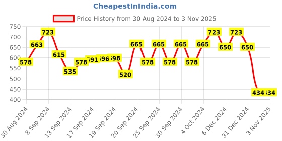 ajio.com 612 league Dress with Ribbed Hems 612 league Price History Graph from 30 Aug 2024 to 1 Nov 2025