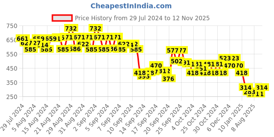 ajio.com 612 league Dyed Shorts with Button Closure 612 league Price History Graph from 29 Jul 2024 to 12 Nov 2025