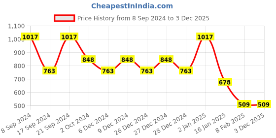 ajio.com 612 league Embellished Zip-Front Sweatshirt 612 league Price History Graph from 8 Sep 2024 to 2 Dec 2025