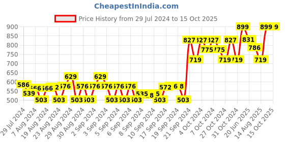 ajio.com 612 league Flat-Front Shorts with Insert Pockets 612 league Price History Graph from 29 Jul 2024 to 14 Oct 2025