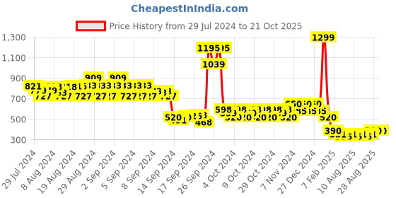 ajio.com 612 league Flat-Front Trousers with Insert Pockets 612 league Price History Graph from 29 Jul 2024 to 20 Oct 2025