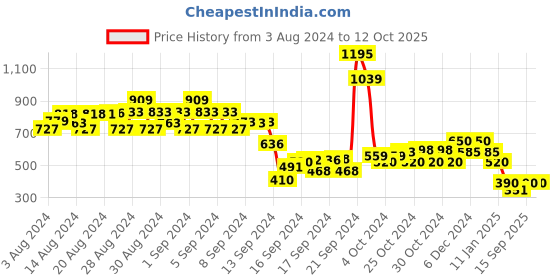 ajio.com 612 league Flat-Front Trousers with Slip Pockets 612 league Price History Graph from 3 Aug 2024 to 11 Oct 2025