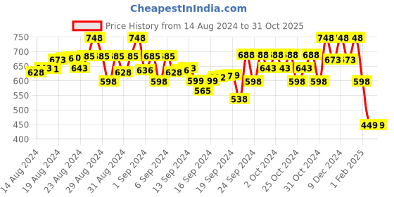 ajio.com 612 league Floral Print Fit & Flare Dress with Shrug 612 league Price History Graph from 14 Aug 2024 to 30 Oct 2025