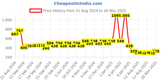 ajio.com 612 league Floral Print Zip-Front Hoodie 612 league Price History Graph from 21 Aug 2024 to 26 Nov 2025