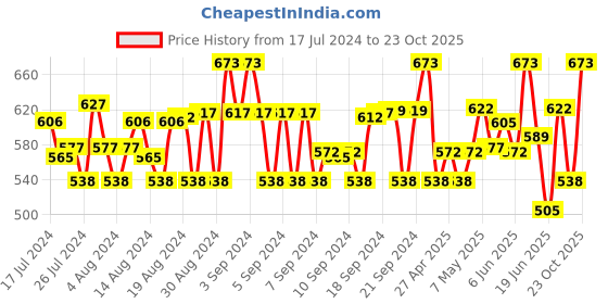 ajio.com 612 league Girls Lightly Washed Relaxed Fit Jeans 612 league Price History Graph from 17 Jul 2024 to 23 Oct 2025