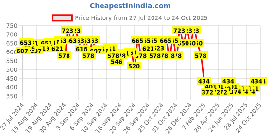 ajio.com 612 league Girls Washed Distressed Jeans 612 league Price History Graph from 27 Jul 2024 to 22 Oct 2025