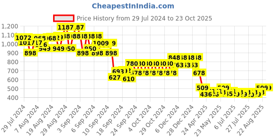 ajio.com 612 league Girls Washed Mid-Rise Jeans 612 league Price History Graph from 29 Jul 2024 to 22 Oct 2025