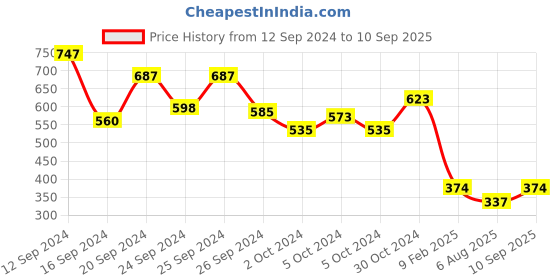 ajio.com 612 league Lace Empire Dress with Floral Embellishments 612 league Price History Graph from 12 Sep 2024 to 10 Sep 2025