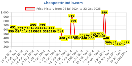 ajio.com 612 league Leaf Print Shorts with Belt 612 league Price History Graph from 26 Jul 2024 to 23 Oct 2025