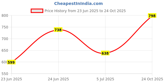 ajio.com 612 league Light-Wash Distressed Jeans with Whiskers 612 league Price History Graph from 23 Jun 2025 to 24 Oct 2025