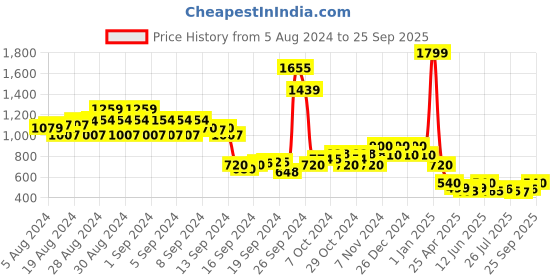 ajio.com 612 league Micro Print Shirt with Patch Pocket 612 league Price History Graph from 5 Aug 2024 to 25 Sep 2025