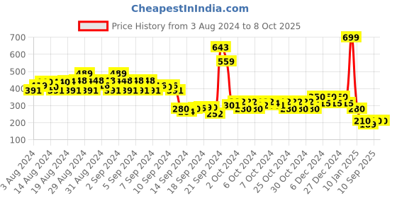 ajio.com 612 league Numeric Print Shorts with Elasticated Waist 612 league Price History Graph from 3 Aug 2024 to 8 Oct 2025